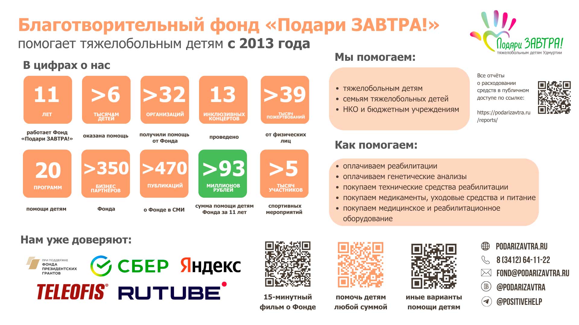 С момента основания фонд направил на помощь более 93 миллионов рублей, а поддержка была оказана более чем 6 000 детям.