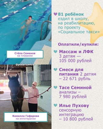 Ваш отчёт о помощи детям за июнь 2025 года.